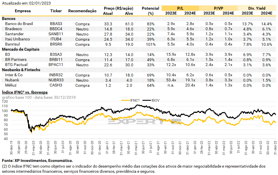 Projeções da XP Investimentos para indicadores financeiros dos bancos - Foto: Reprodução/XP Investimentos