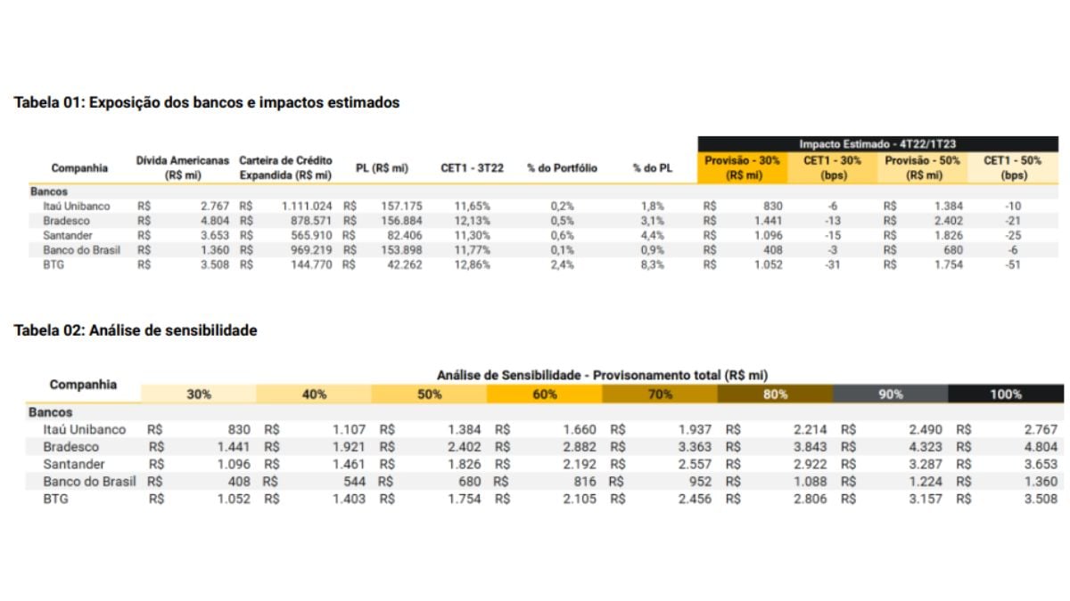 XP projeta baque no BTG, Santander e Bradesco por crise na Americanas