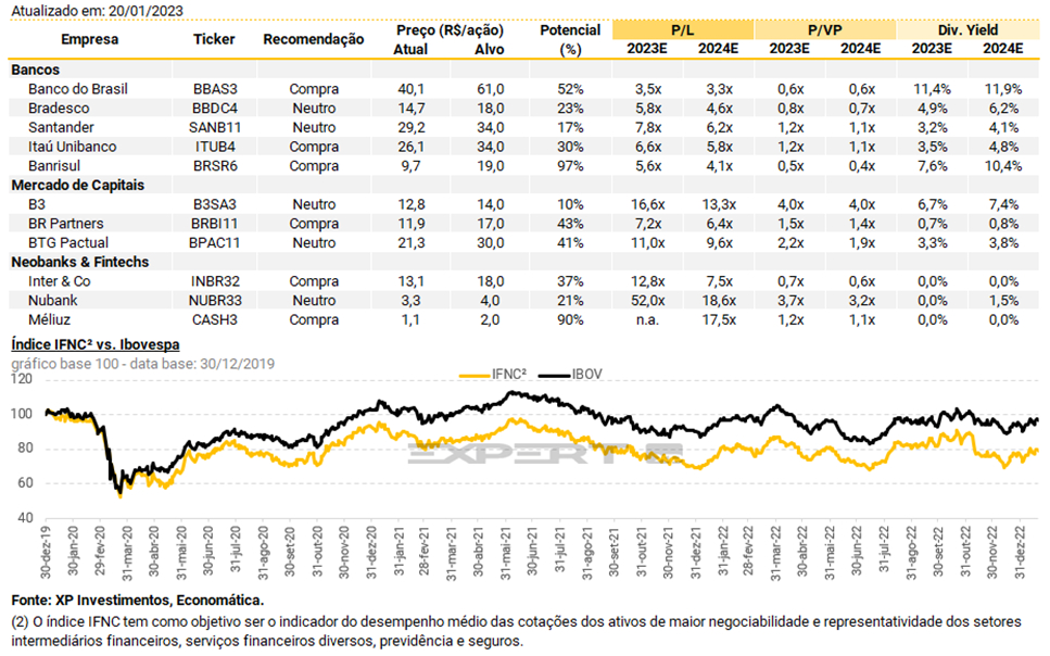 Estimativas da XP para o setor financeiro - Foto: Reprodução/XP Investimentos