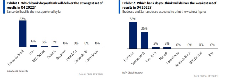 Expectativa para os resultados dos bancos no 4T22, segundo investidores locais e globais entrevistados pelo BofA