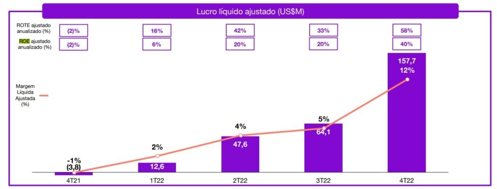 Indicadores de rentabilidade do Nubank - Foto: Reprodução/RI Nubank