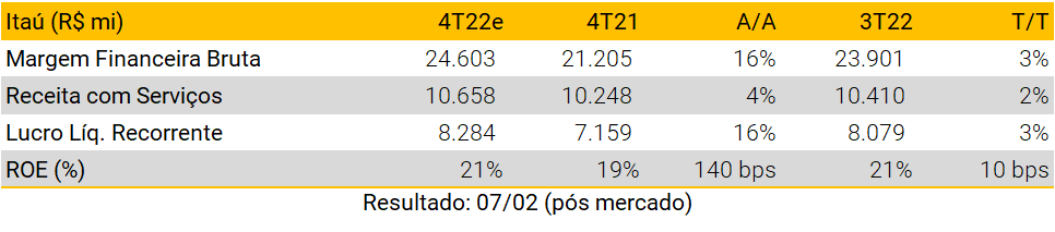 Estimativas da XP para o balanço do Itaú referente ao 4T22