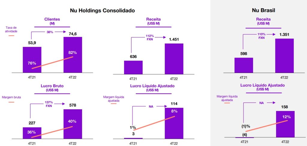 Números do Resultado trimestral do Nubank - Foto: Reprodução/RI Nubank