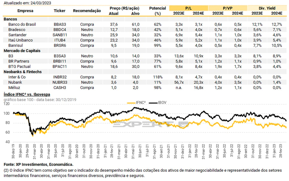 Projeções da XP Investimentos para o Banco do Brasil e demais companhias do segmento financeiro