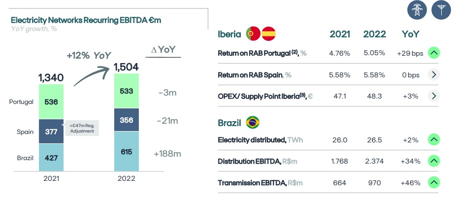 Energia distribuída pela EDP Brasil saltou 2%, ao passo que o Ebitda de distribuição cresceu 34% e o Ebitda de transmissão aumentou 46% - Foto: Reprodução/EDP
