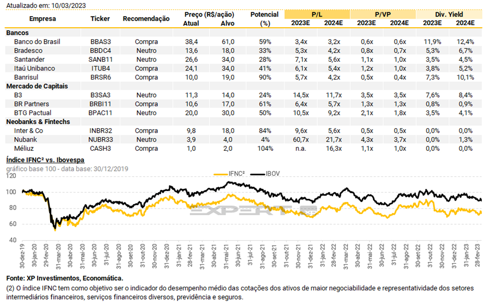 Projeções da XP Investimentos para o Banco do Brasil e demais companhias do setor financeiro - Foto: Reprodução/XP