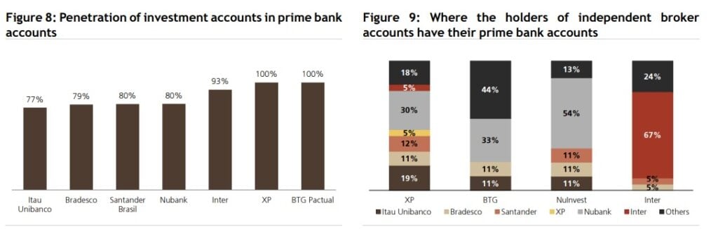 Dados do levantamento do UBS-BB sobre os bancos - Foto: Reprodução/UBS-BB