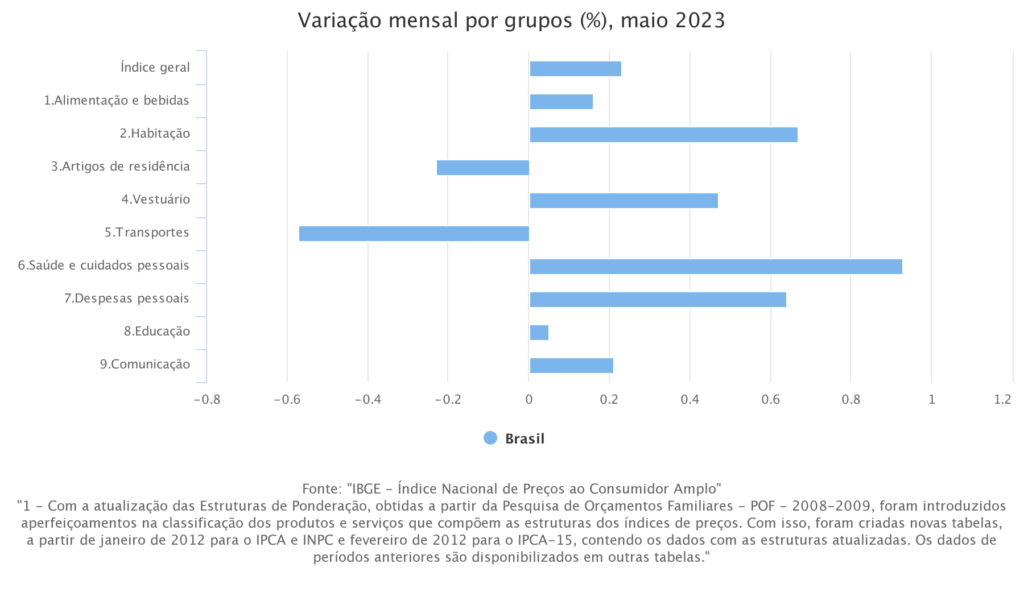 Variação por grupo no IPCA de maio - Foto: IBGE