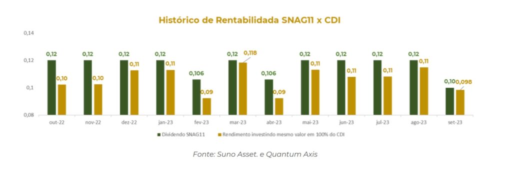 Comparativo entre os rendimentos do SNAG11 e o CDI