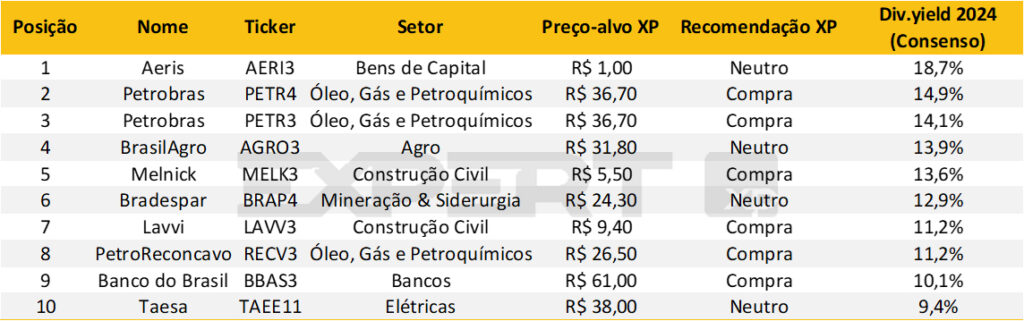 Ações que devem ter o maior DY, segundo o consenso de mercado - Foto: Reprodução/XP