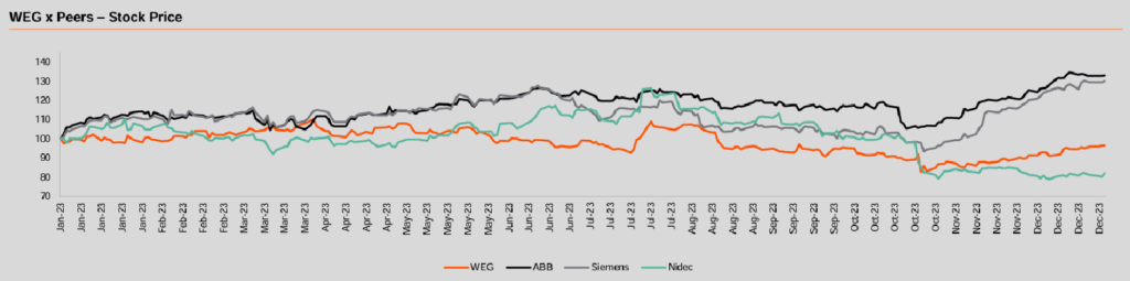 Desempenho das ações da WEG desde 2023 comparado com pares globais - Gráfico: Reprodução/Itaú BBA