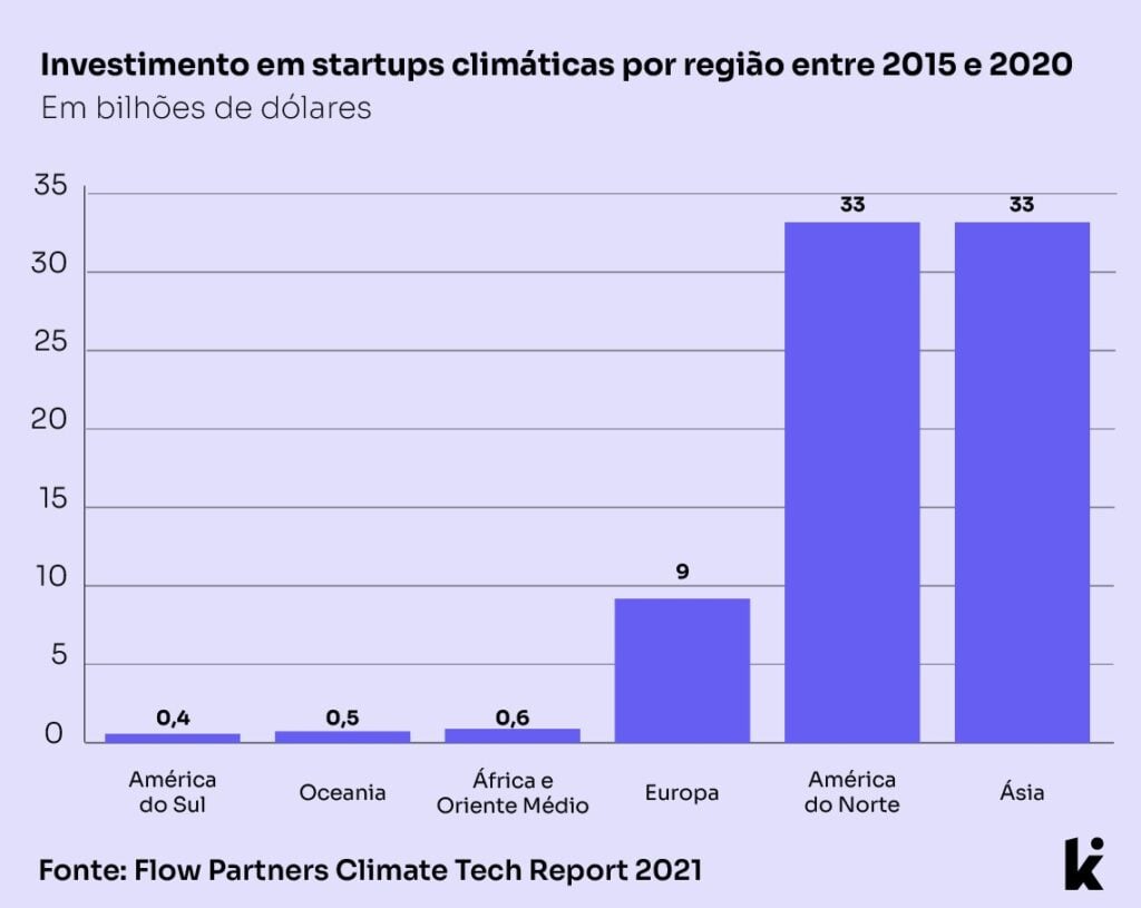 Startups climáticas. Gráfico: Flow Partners Climate Tech Report
