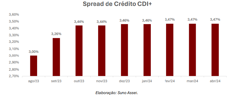 Spread de Crédito - SNAG11. Foto: Divulgação/Suno Asset.