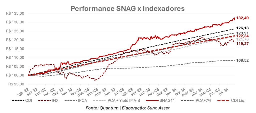 Performance do SNAG11, Fiagro da Suno Asset