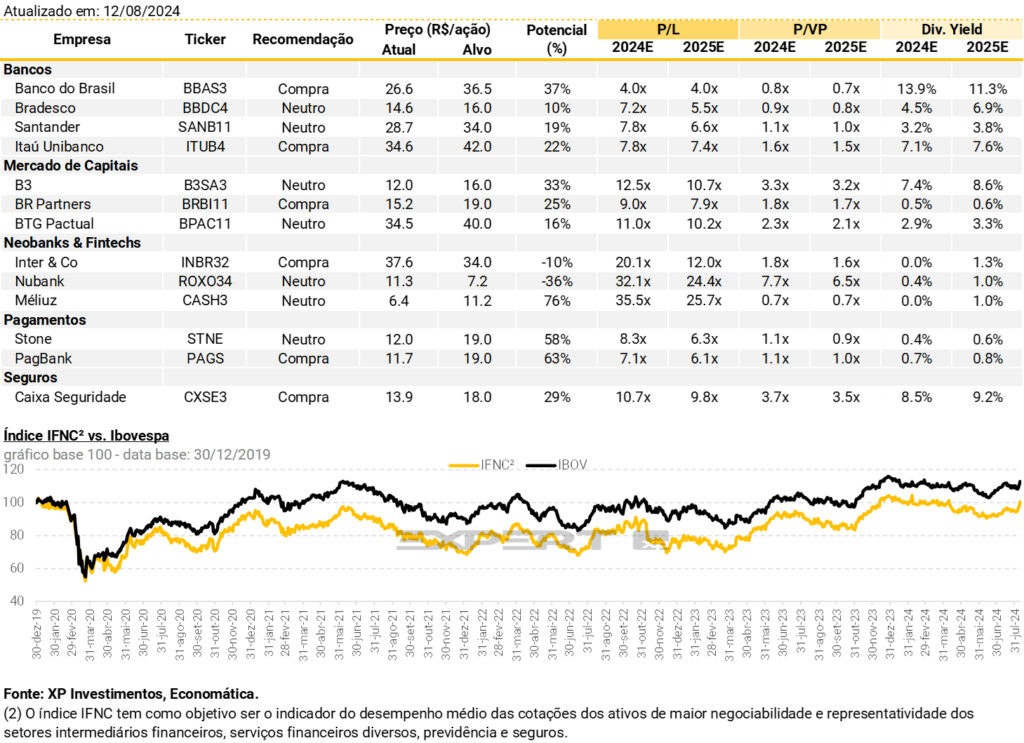 Expectativas da XP para indicadores do segmento de bancos e instituições financeiras - Foto: Reprodução/XP