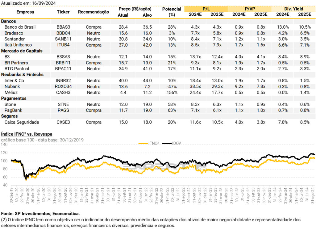 Projeções da XP para indicadores do Banco do Brasil (BBAS3) e demais bancos e instituições financeiras - Foto: Reprodução/XP