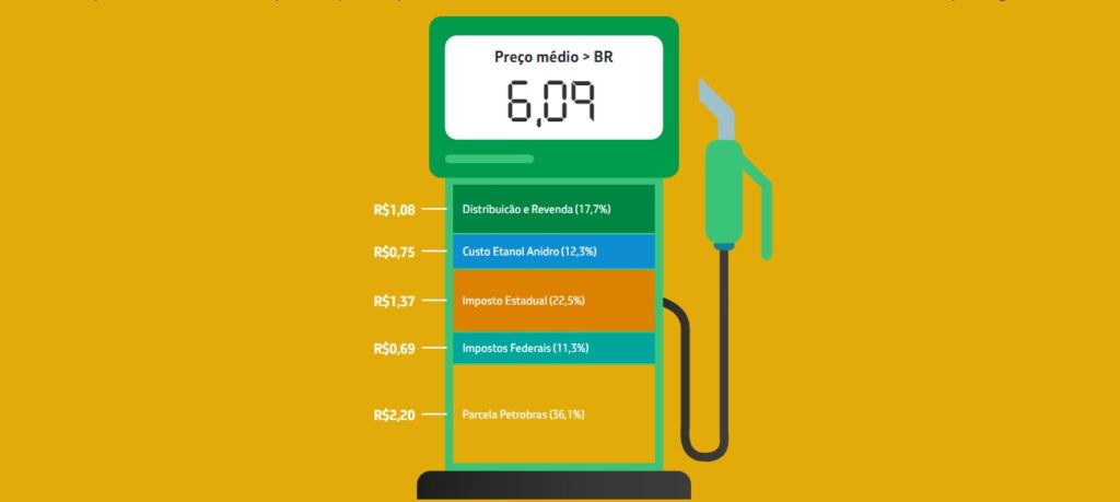 Petrobras é responsável por pouco mais de um terço do preço da gasolina atualmente - Foto: Reprodução/Petrobras