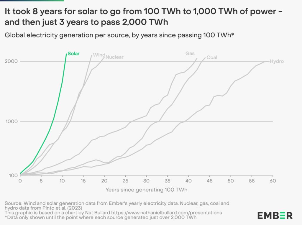 Grafico mostra que a energia solar levou apenas 8 anos para saltar de 100 TWh para 1.000 TWh de geração global, e apenas mais 3 anos para dobrar novamente, atingindo 2.000 TWh.