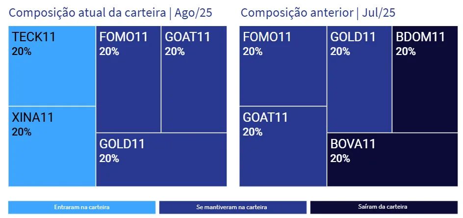 Carteira ETFs Genial: Foto:Reprodução.