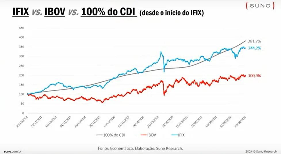 Imagem mostra gráfico de linhas com comparação entre 100% do CDI, IFIX e Ibovespa