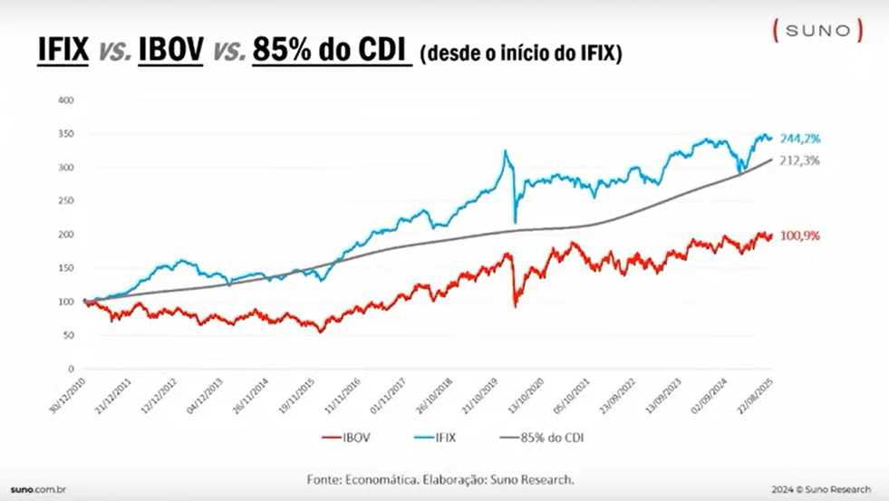 Imagem mostra gráfico de linhas com comparação entre 85% do CDI, IFIX e Ibovespa