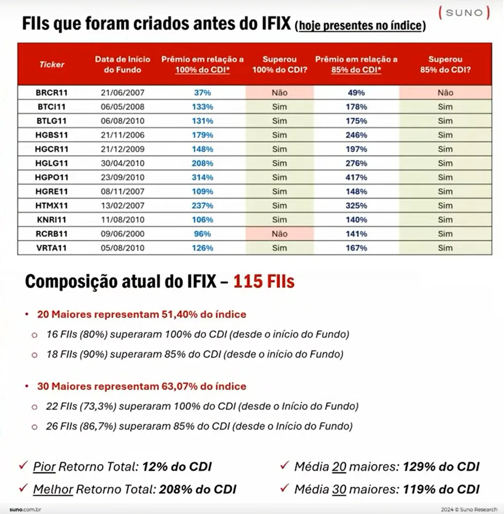 Imagem mostra tabela comparativa entre alguns FIIs, 85% e 100% do CDI