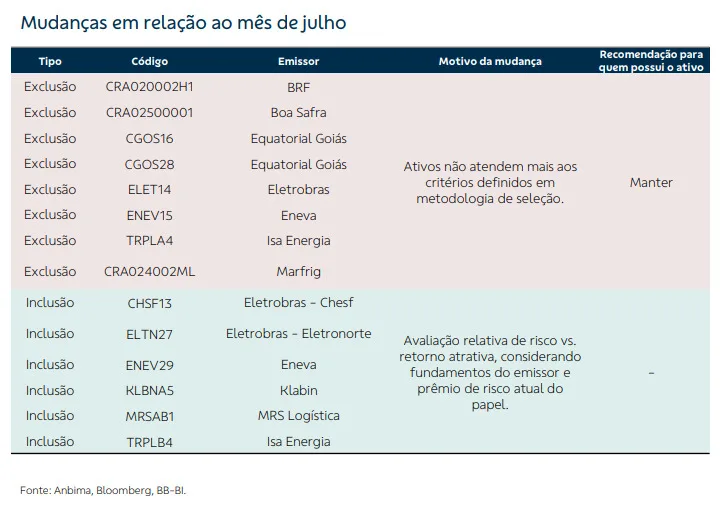 Mudanças da Carteira do BB. Foto: BB Investimentos.