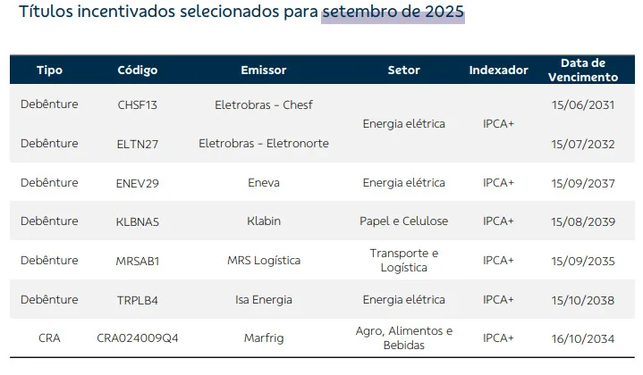 Títulos incentivados de setembro. Foto: BB Investimentos.