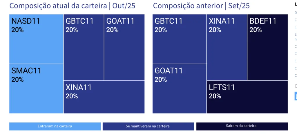 Carteira ETF Macro. Foto: Genial.