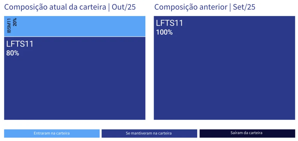 Carteira RF+. Foto: Genial.
