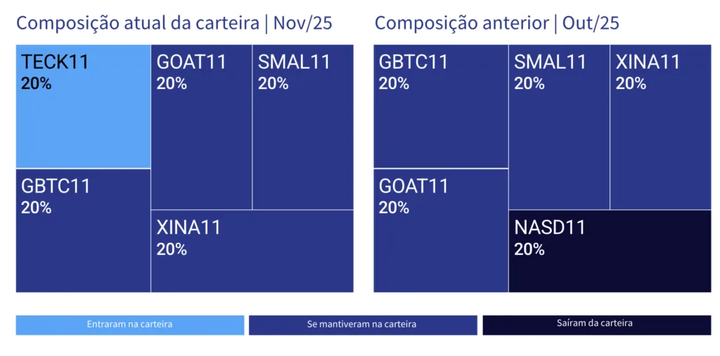 Carteira ETF Macro da Genial Investimentos. Foto: Divulgação.