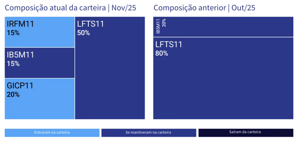 Carteira RF+ da Genial. Foto: divulgação.