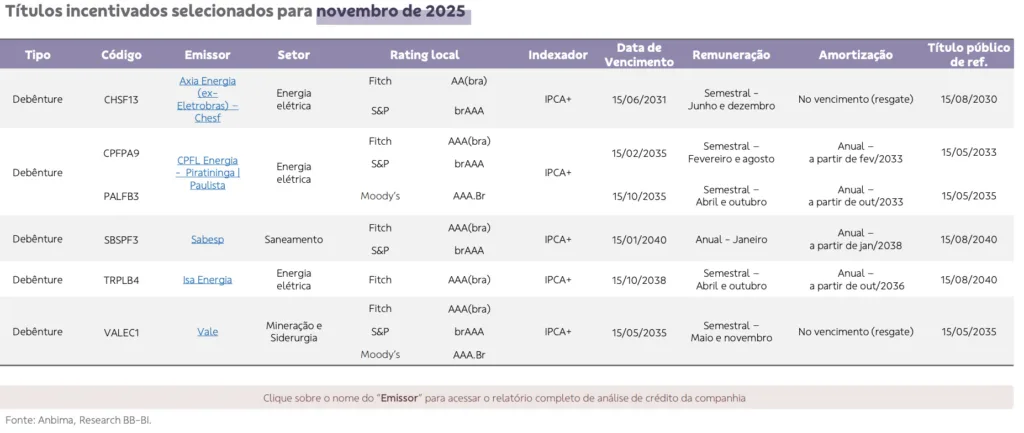 Carteira de debêntures incentivadas. Foto: Divulgação.