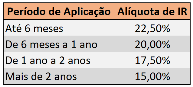 tabela de alíquota de IR em investimento em LCI (Letra de Crédito Imobiliário).