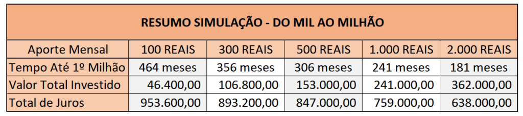 É Possível Sair Do Mil Ao Milhão Saiba O Que é Preciso Fazer 1251