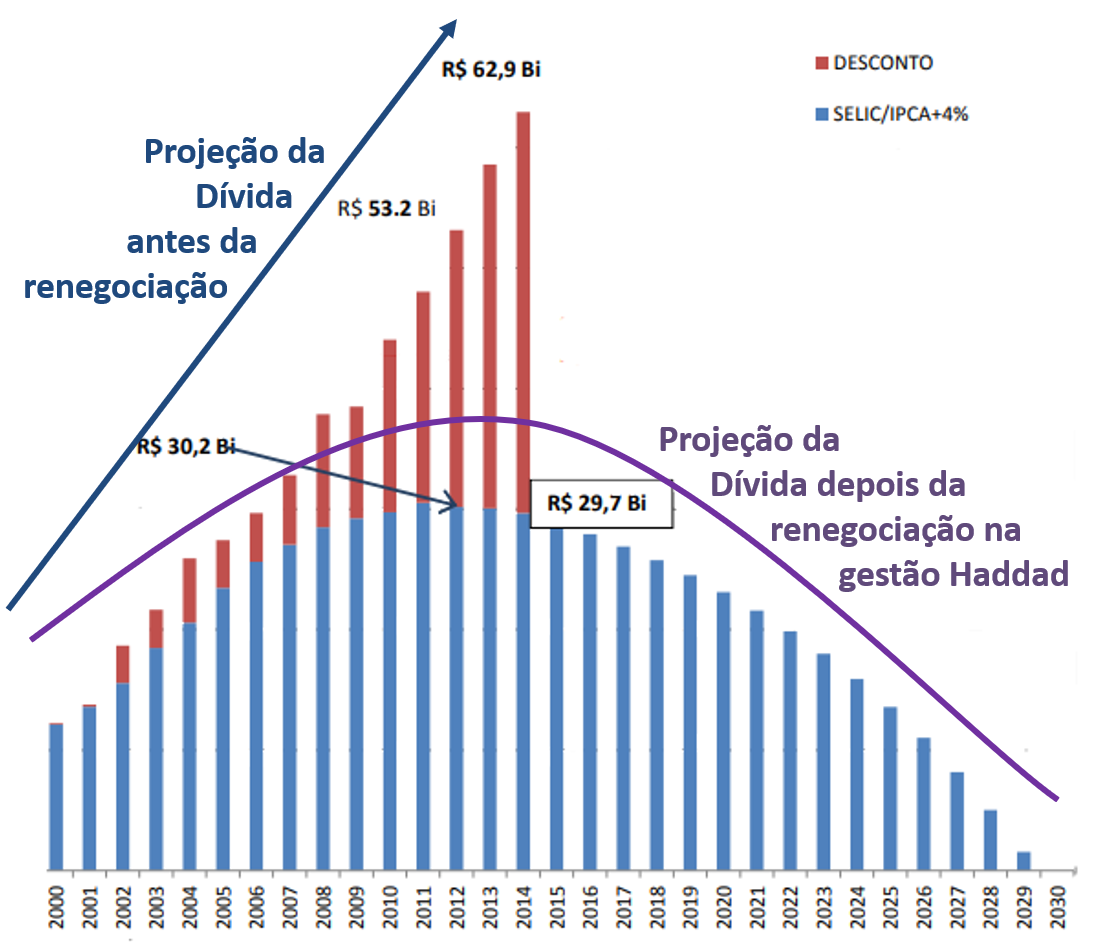 Balanço de primeiro ano do governo de Fernando Haddad 2013- Prefeitura de  São Paulo