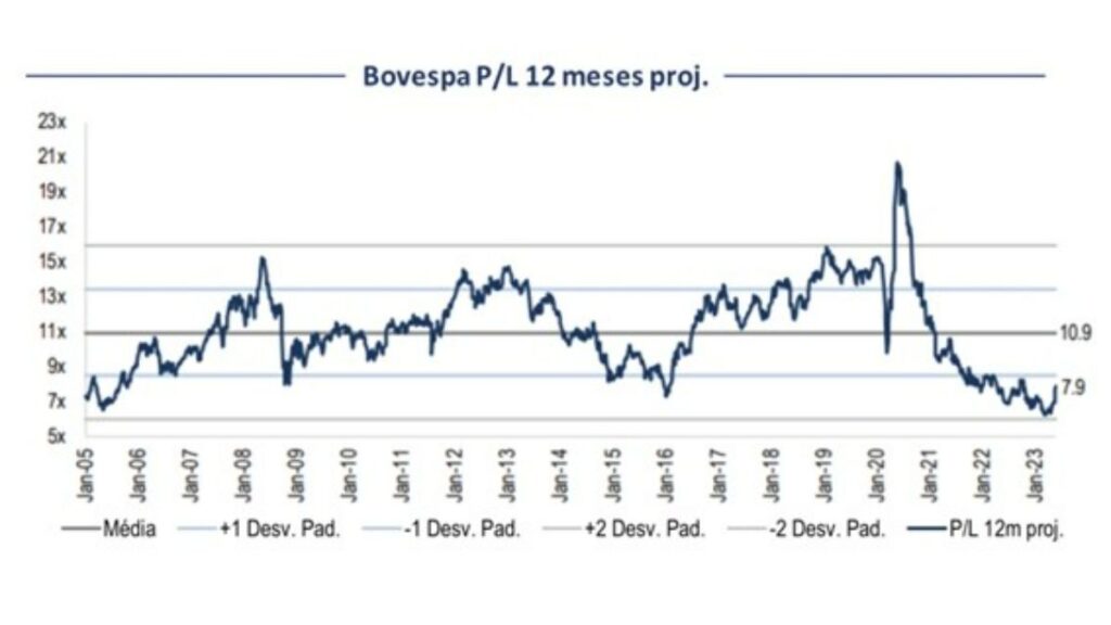 Preço sobre lucro projetado para os próximos 12 meses do Ibovespa relativo ao 2t23