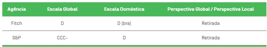 ratings de debêntures da OIBR3