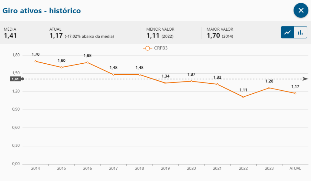 Giro do ativo: CRFB3