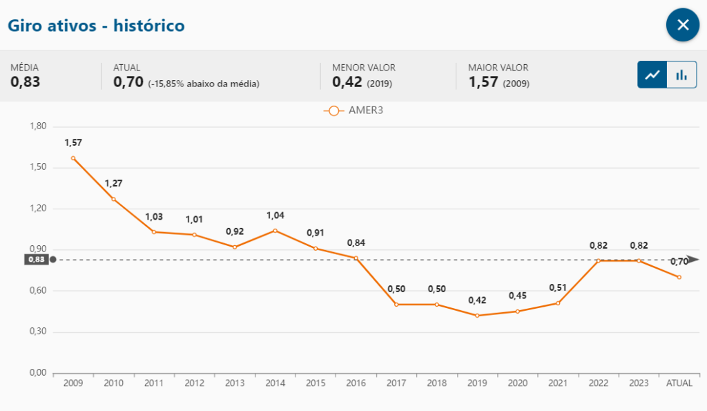 Giro do ativo: AMER3
