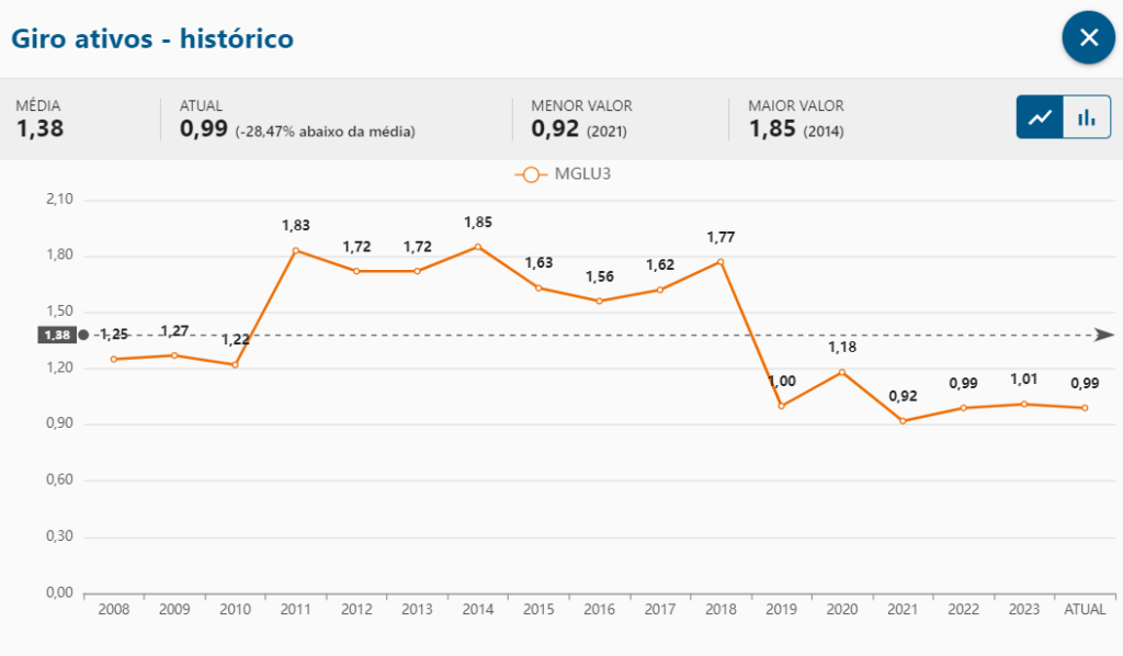 Giro do ativo: MGLU3
