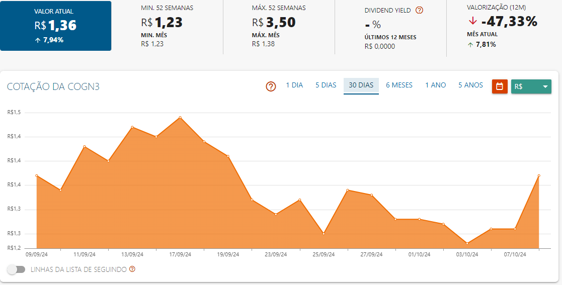 Cotação da Cogna (COGN3) no Status Invest