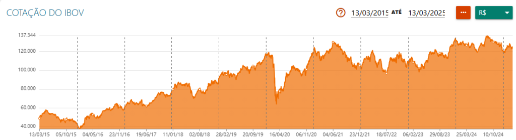 rendimento do ibovespa nos últimos 10 anos